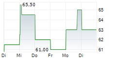 HOWARD HUGHES HOLDINGS INC 5-Tage-Chart