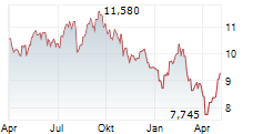 HOWDEN JOINERY GROUP PLC Chart 1 Jahr