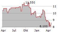 HOWDEN JOINERY GROUP PLC Chart 1 Jahr