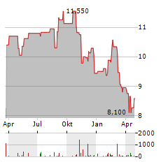 HOWDEN JOINERY Aktie Chart 1 Jahr