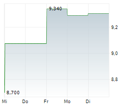 HOWDEN JOINERY GROUP PLC Chart 1 Jahr