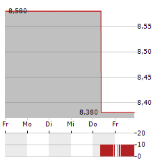 HOWDEN JOINERY Aktie 5-Tage-Chart