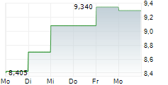 HOWDEN JOINERY GROUP PLC 5-Tage-Chart