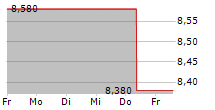 HOWDEN JOINERY GROUP PLC 5-Tage-Chart