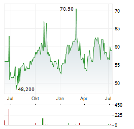 HOWMET AEROSPACE INC 3.75 PFD Aktie Chart 1 Jahr