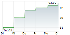 HOWMET AEROSPACE INC 3.75 PFD 5-Tage-Chart