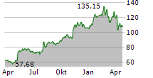 HOWMET AEROSPACE INC Chart 1 Jahr