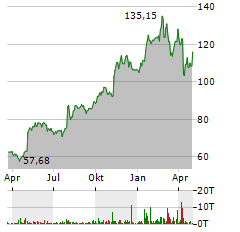 HOWMET AEROSPACE Aktie Chart 1 Jahr