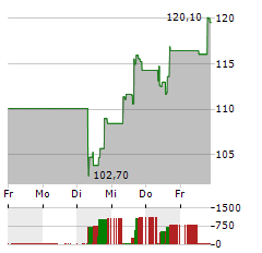 HOWMET AEROSPACE Aktie 5-Tage-Chart