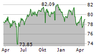 HOWOGE WOHNUNGSBAUGESELLSCHAFT MBH Chart 1 Jahr