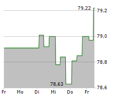 HOWOGE WOHNUNGSBAUGESELLSCHAFT MBH Chart 1 Jahr