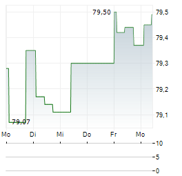 HOWOGE WOHNUNGSBAUGESELLSCHAFT Aktie 5-Tage-Chart