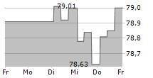 HOWOGE WOHNUNGSBAUGESELLSCHAFT MBH 5-Tage-Chart