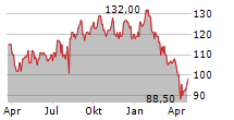 HOYA CORPORATION ADR Chart 1 Jahr