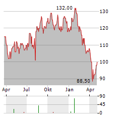 HOYA CORPORATION ADR Aktie Chart 1 Jahr