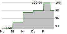 HOYA CORPORATION ADR 5-Tage-Chart