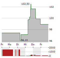 HOYA Aktie 5-Tage-Chart