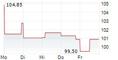 HOYA CORPORATION 5-Tage-Chart