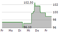 HOYA CORPORATION 5-Tage-Chart