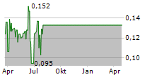 HOYLU AB Chart 1 Jahr