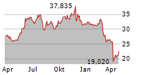 HP INC Chart 1 Jahr