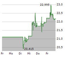 HP INC Chart 1 Jahr