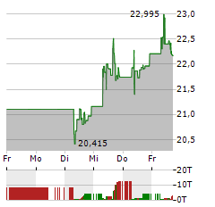 HP Aktie 5-Tage-Chart