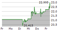 HP INC 5-Tage-Chart