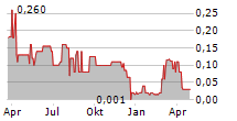 HPI AG Chart 1 Jahr