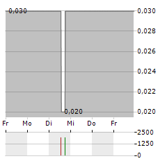 HPI Aktie 5-Tage-Chart