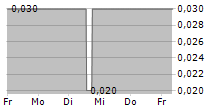 HPI AG 5-Tage-Chart