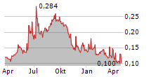 HPQ SILICON INC Chart 1 Jahr