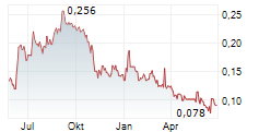 HPQ SILICON INC Chart 1 Jahr