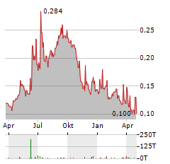 HPQ SILICON Aktie Chart 1 Jahr