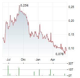 HPQ SILICON Aktie Chart 1 Jahr