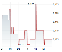 HPQ SILICON INC Chart 1 Jahr