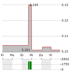 HPQ SILICON Aktie 5-Tage-Chart