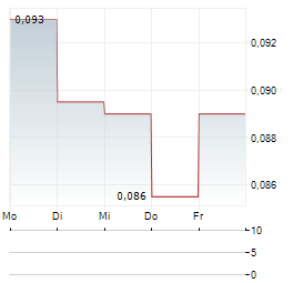 HPQ SILICON Aktie 5-Tage-Chart