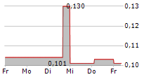 HPQ SILICON INC 5-Tage-Chart