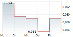 HPQ SILICON INC 5-Tage-Chart