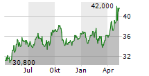 HSBC HOLDINGS PLC ADR Chart 1 Jahr