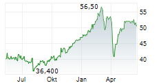 HSBC HOLDINGS PLC ADR Chart 1 Jahr