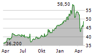 HSBC HOLDINGS PLC ADR Chart 1 Jahr