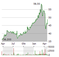 HSBC HOLDINGS PLC ADR Aktie Chart 1 Jahr