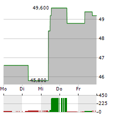 HSBC HOLDINGS PLC ADR Aktie 5-Tage-Chart