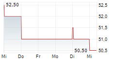 HSBC HOLDINGS PLC ADR 5-Tage-Chart