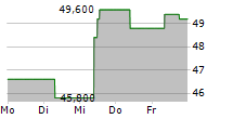 HSBC HOLDINGS PLC ADR 5-Tage-Chart