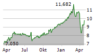 HSBC HOLDINGS PLC Chart 1 Jahr