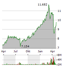 HSBC Aktie Chart 1 Jahr