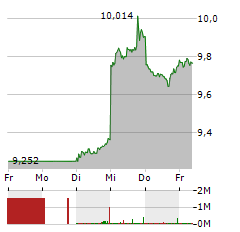 HSBC Aktie 5-Tage-Chart